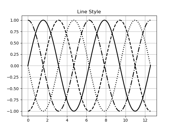 Matplotlib 折れ線グラフ-線のスタイル